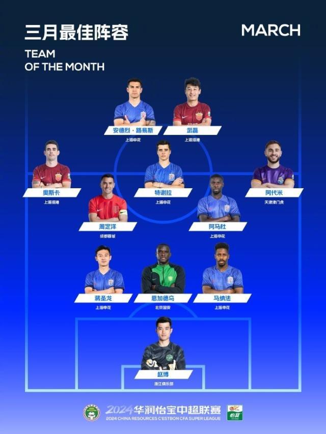 皇冠网站-中超3月最佳阵容：申花5球员入选 武磊蒋圣龙在列