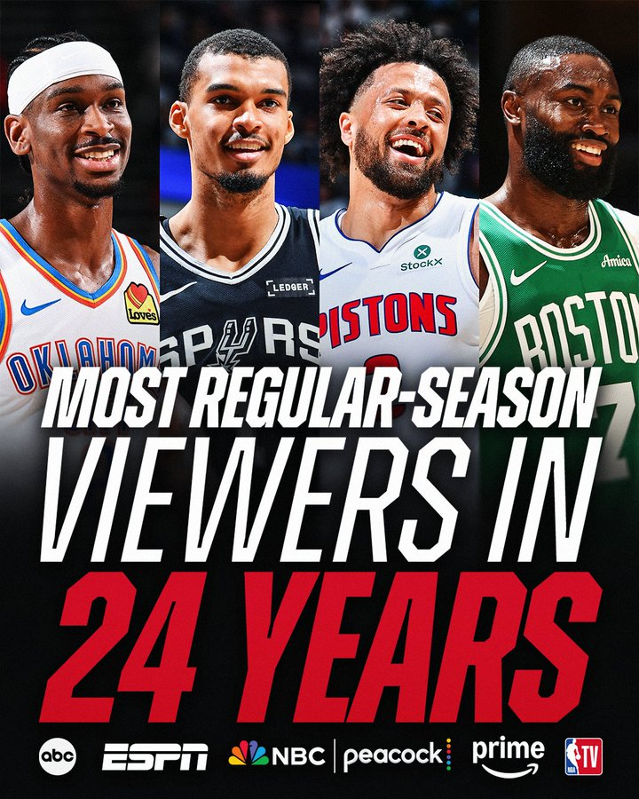皇冠体育-创24年新高！NBA常规赛全美收视人数1.7亿：较上赛季大幅上涨86%